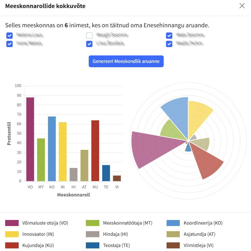 Belbini dünaamiline meeskonna analüüs radardiagrammiga.