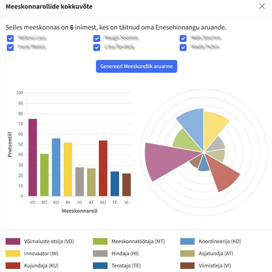 Belbini dünaamiline meeskonna analüüs radardiagrammiga.