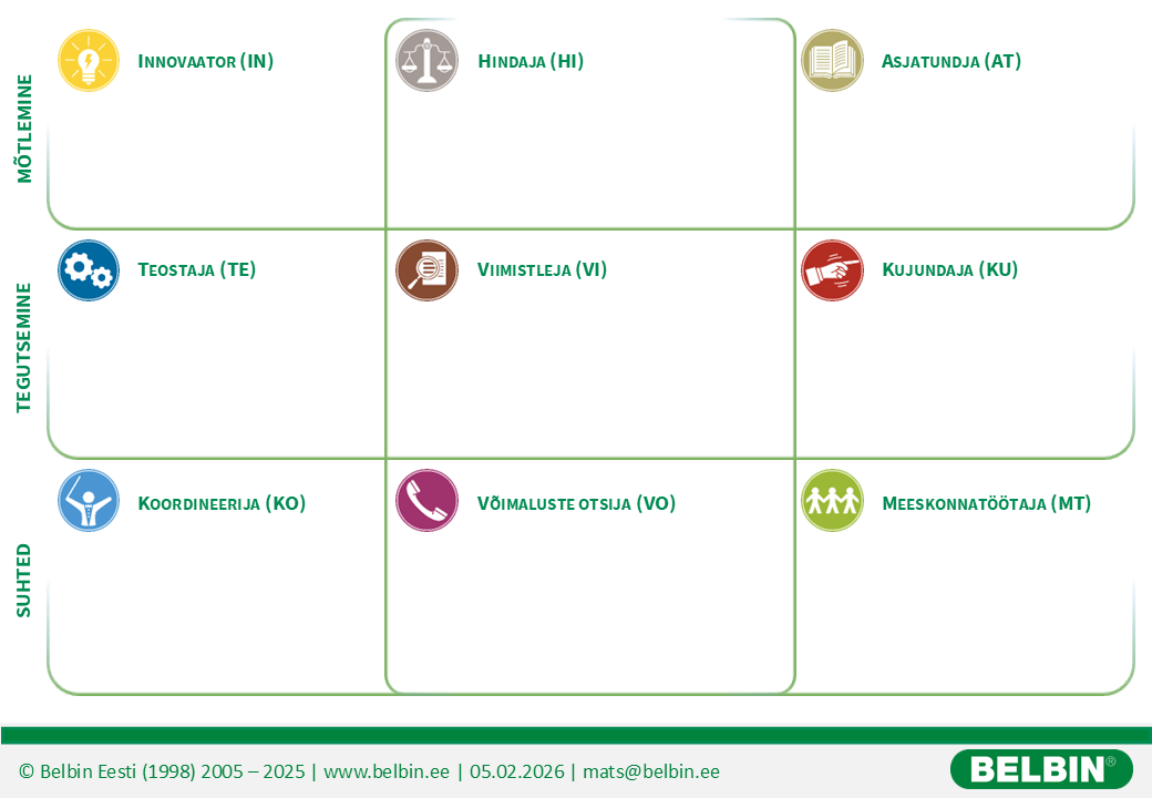 Belbini meeskonnarollide harjutus - tasakaalus meeskond